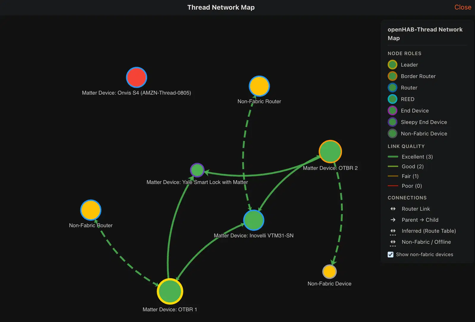 openHAB Thread network map showing Matter devices, border routers, node roles, and link quality
